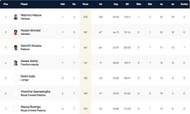 Venice T10 League Highest Run-scorers